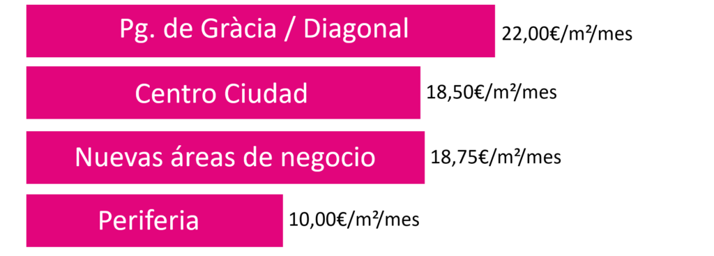 Rentas medias de alquiler de oficinas en Barcelona. Activa Properties | Servicios Integrales en Venta y Alquiler de Naves y Oficinas en Barcelona. Asesoramiento para encontrar tu futuro hogar. | Proyectos de Inversión.